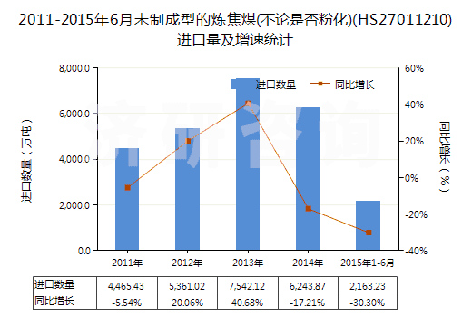 2011-2015年6月未制成型的煉焦煤(不論是否粉化)(HS27011210)進口量及增速統(tǒng)計
